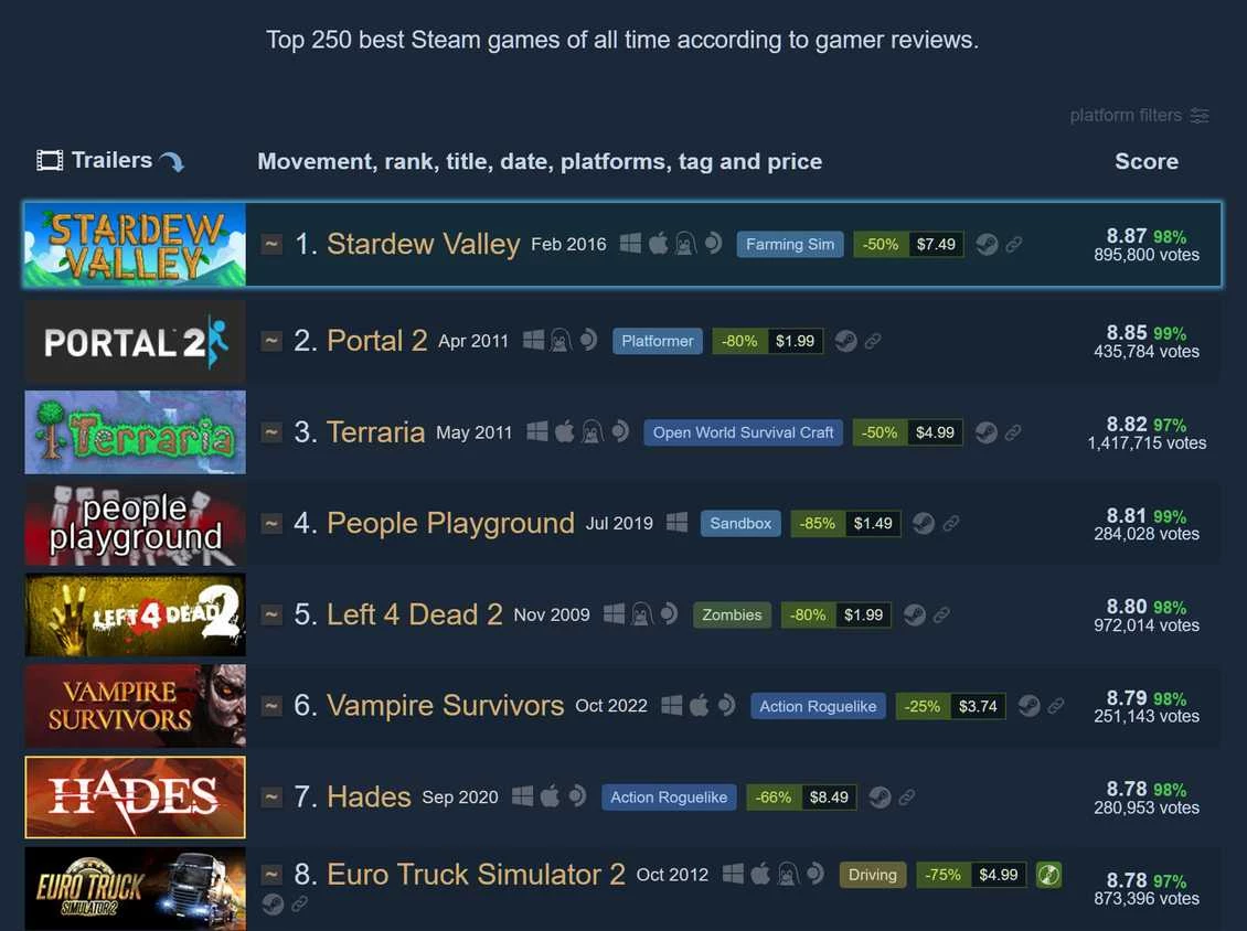 В Стиме новый король — Portal 2 уступил трон Stardew Valley В Стиме новый король — Portal 2 уступил трон Stardew Valley