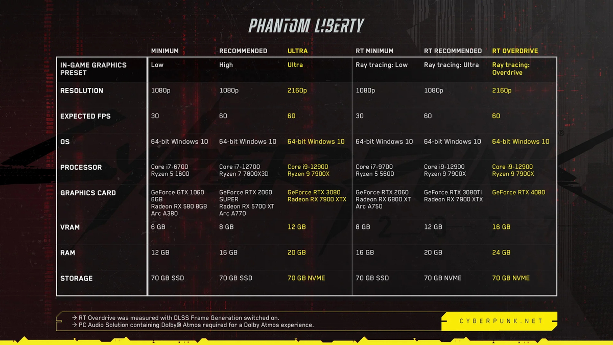 Железо к осмотру, геймер! Системные требования Cyberpunk 2077: Phantom Liberty
