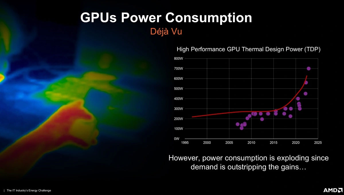 AMD считает, что TDP видеокарт достигнет 700 Вт к 2025 году