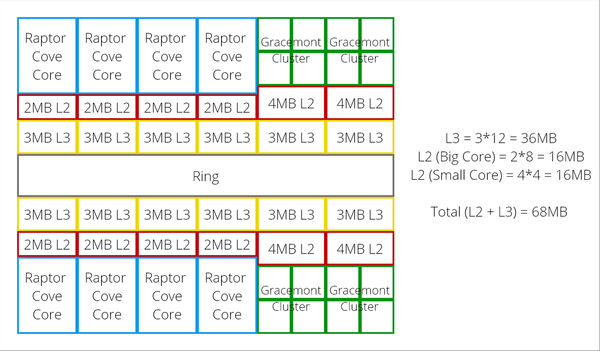 Intel Core i9-13900K получит 68 Мб кэша L2+L3 для противостояния AMD Ryzen 7000