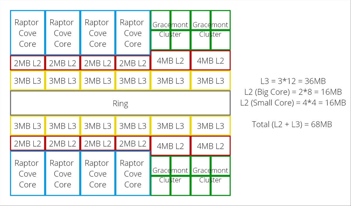 Intel Core i9-13900K получит 68 Мб кэша L2+L3 для противостояния AMD Ryzen 7000