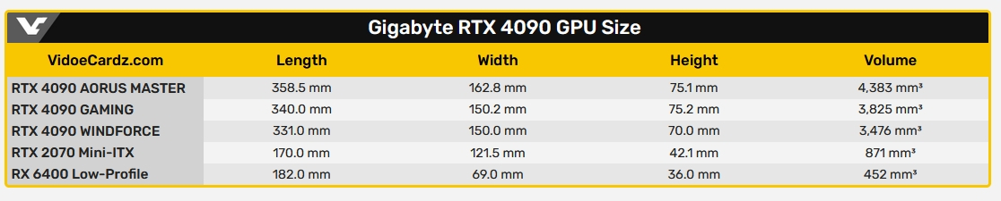 RTX 4090 от Gigabyte и других производителей получились просто гигантскими. Asus подошла к вопросу с юмором