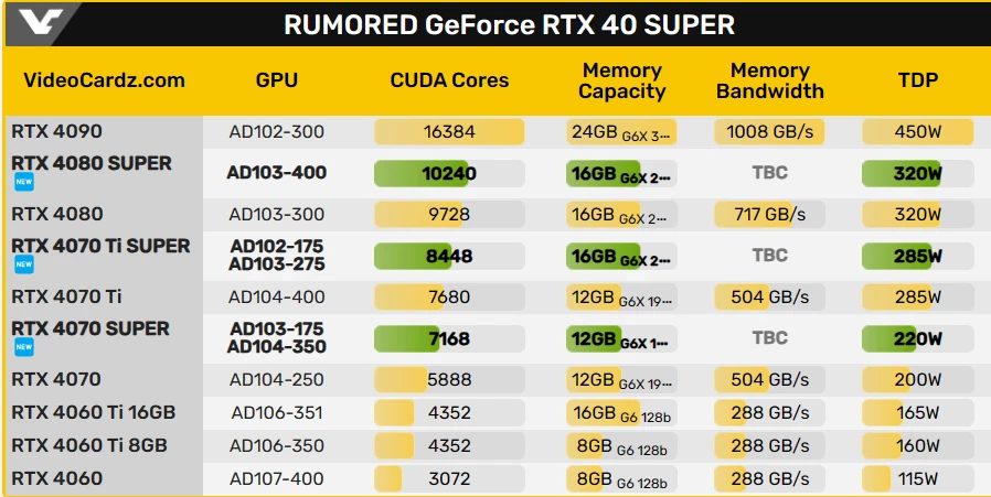 Видеокарты NVIDIA RTX 40 SUPER покажут на CES 2024 8 января