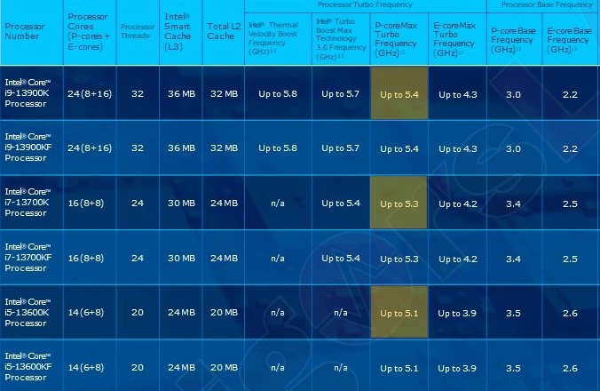 Официальные характеристики процессоров Intel Core 13 поколения