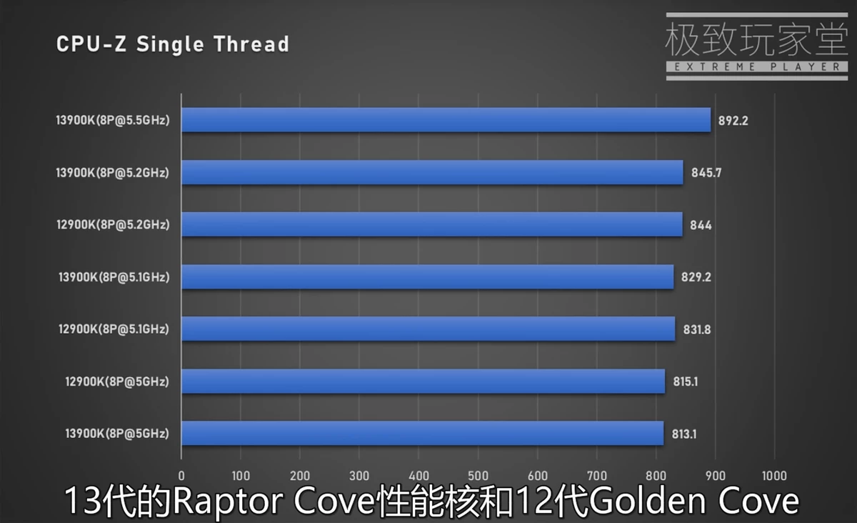 Процессоры Intel 13 поколения используют ту же архитектуру, что и 12 поколение