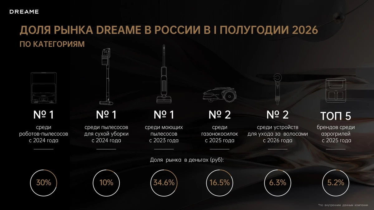 Dreame стала №1 в мире по продажам роботов-пылесосов Dreame стала №1 в мире по продажам роботов-пылесосов