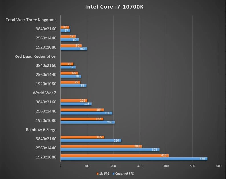 Обзор Intel Core i7 10700K - максимум для игр