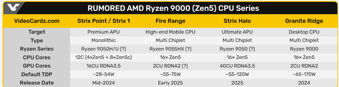 AMD Ryzen 9000 засветились в драйвере чипсета