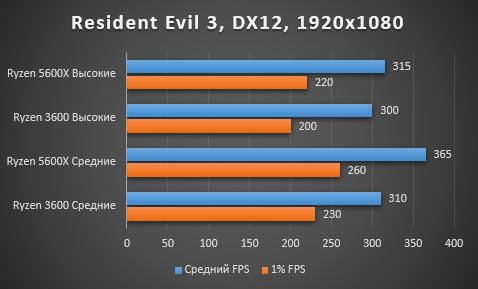 Обзор процессора AMD Ryzen 5600X, тестирование в играх, сравнение с предыдущим поколением