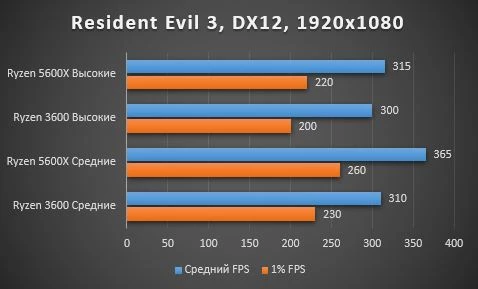 Обзор процессора AMD Ryzen 5600X, тестирование в играх, сравнение с предыдущим поколением