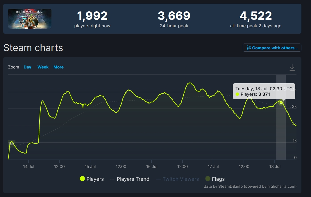 Онлайн Exoprimal в Steam не достиг даже 5000 человек