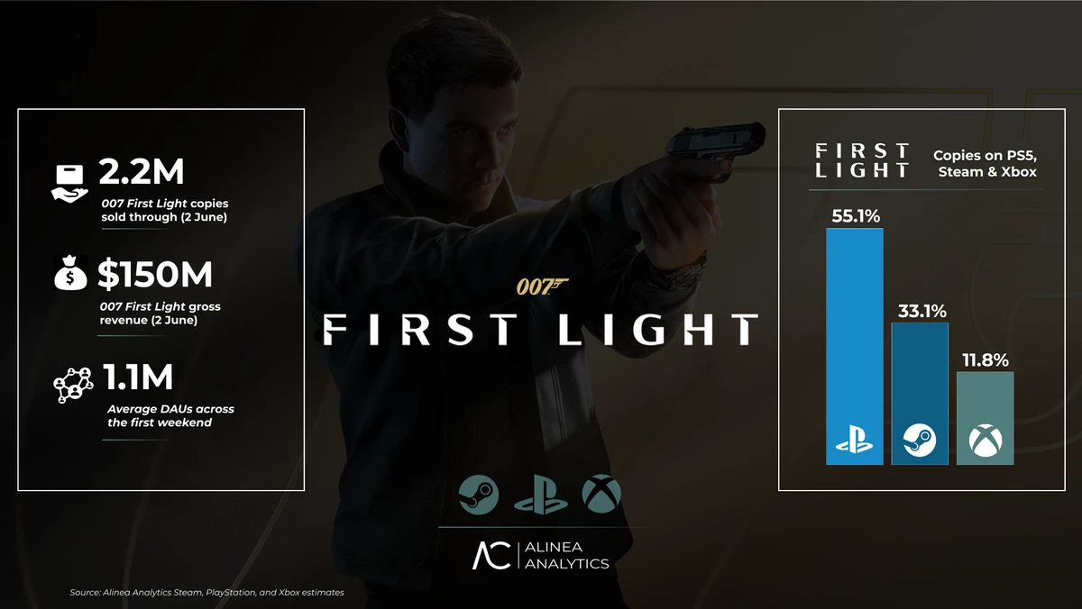 $150 млн на шпионаже: PlayStation обеспечила львиную долю выручки экшена 007 First Light $150 млн на шпионаже: PlayStation обеспечила львиную долю выручки экшена 007 First Light