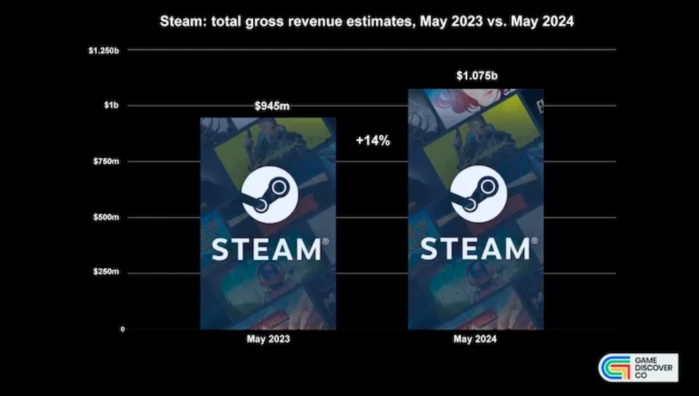 Steam в мае заработал миллиард, и Габену плевать на кризис в индустрии Steam в мае заработал миллиард, и Габену плевать на кризис в индустрии