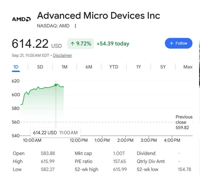 Artificial intelligence is booming, and AMD’s market value exceeds one trillion US dollars for the first time Artificial intelligence is booming, and AMD’s market value exceeds one trillion US dollars for the first time