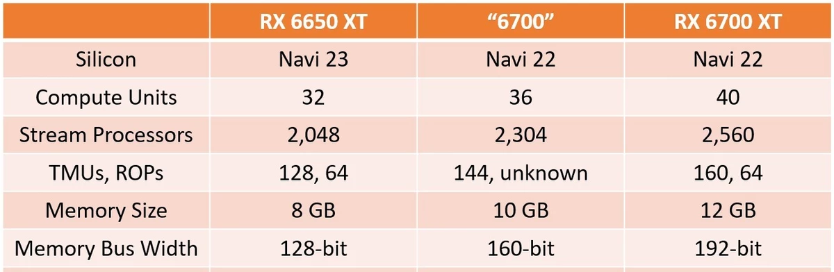 AMD Radeon 6700 действительно существует. Причем одновременно без RX и XT в названии