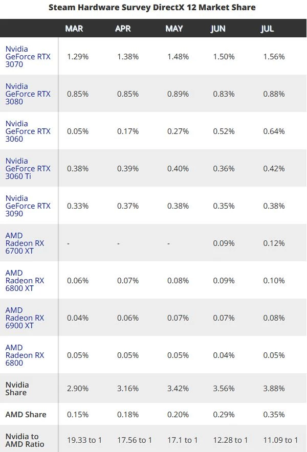 Данные Steam показывают, что NVIDIA RTX 3090 на руках геймеров больше, чем всех AMD RX 6000