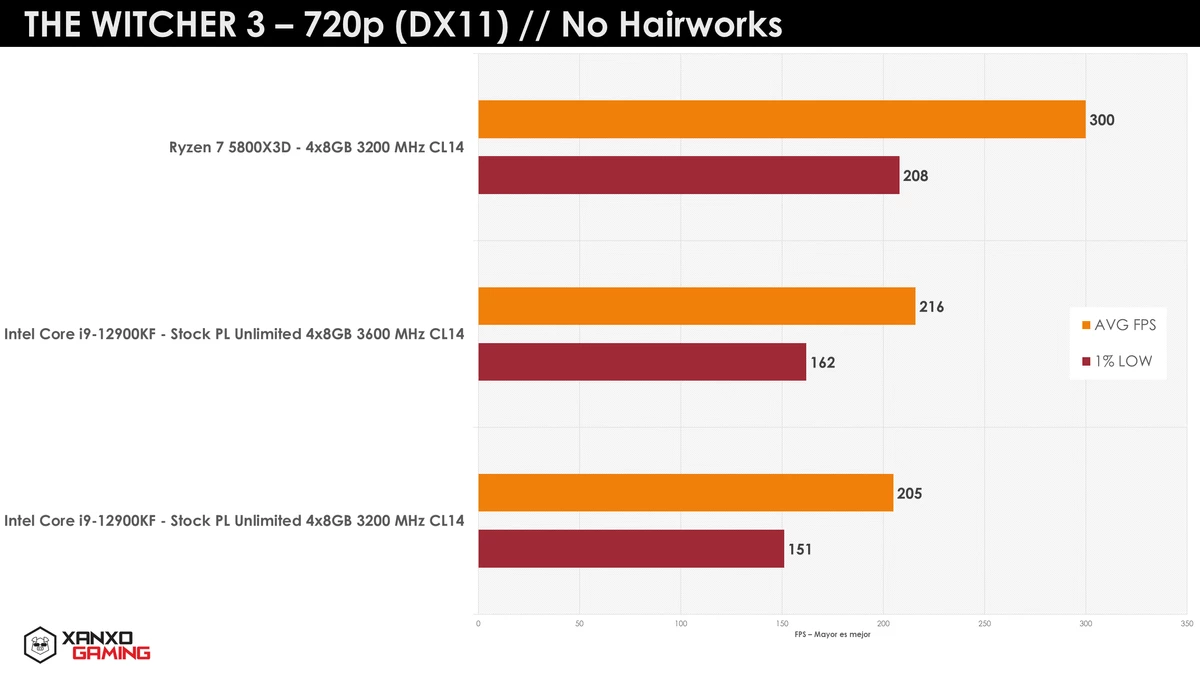 AMD Ryzen 7 5800X3D уничтожил Intel Core i9-12900KF в игровых тестах