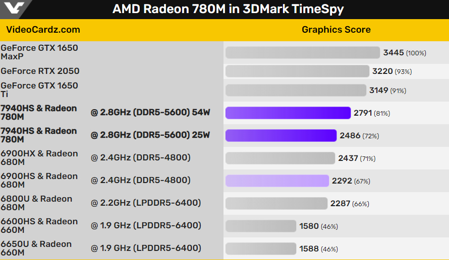 Встройку AMD Radeon 780M протестировали в 3DMark