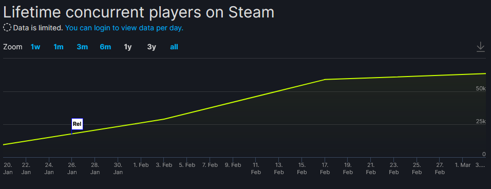 Количество одновременных игроков Dread Hunger в Steam