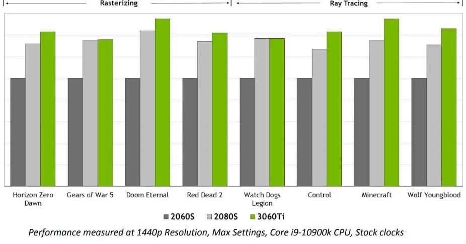 Обзор RTX 3060 Ti Gaming OC Pro от Gigabyte - Лучше, чем RTX 2080 Super, да еще и дешевле Обзор RTX 3060 Ti Gaming OC Pro от Gigabyte - Лучше, чем RTX 2080 Super, да еще и дешевле