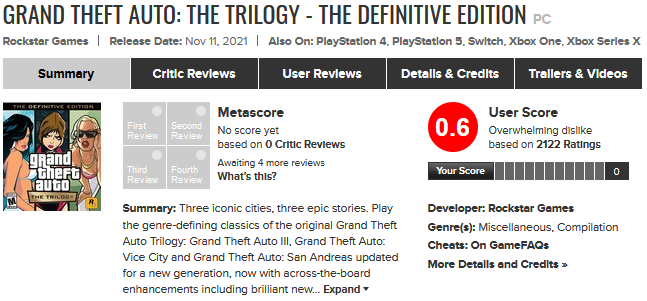 Игроки крайне недовольны GTA: The Trilogy – The Definitive Edition  и занимаются ревью-бомбингом на Metacritic