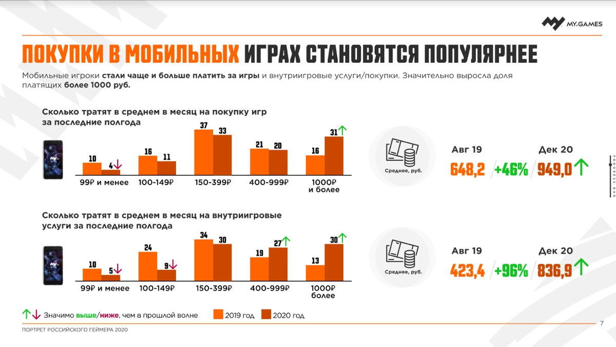 Компания MY.GAMES провела исследование портрета российского геймера