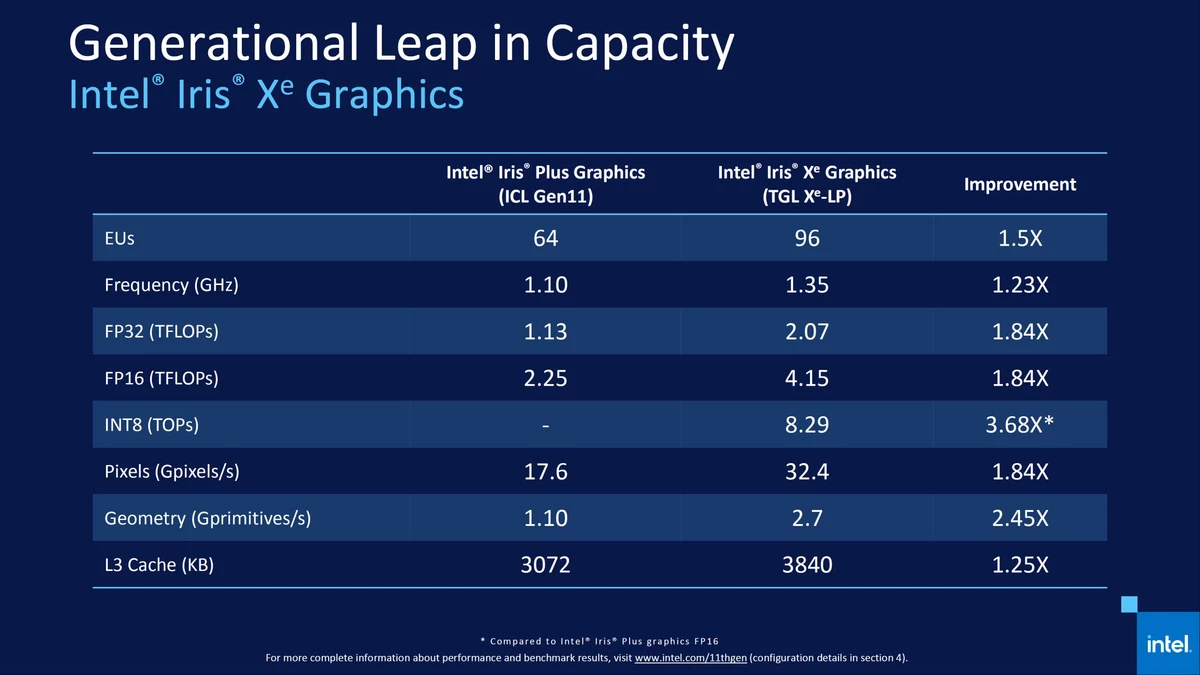 Intel демонстрирует прогресс в графике Iris Xe в играх