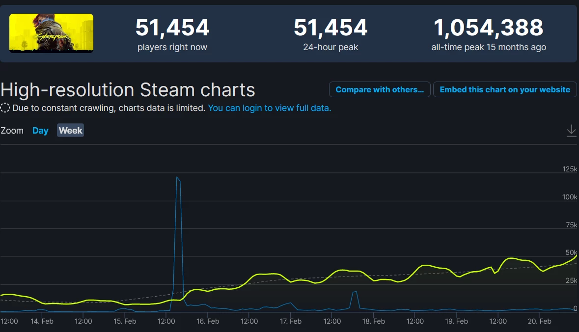 Данные Steamdb