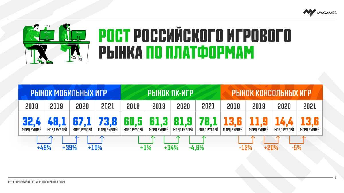 В 2021 году объем российского рынка видеоигр может достичь 165,6 млрд рублей