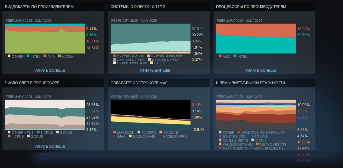 RTX 3060 снова на вершине: Steam назвал самую популярную видеокарту июля и другое железо RTX 3060 снова на вершине: Steam назвал самую популярную видеокарту июля и другое железо