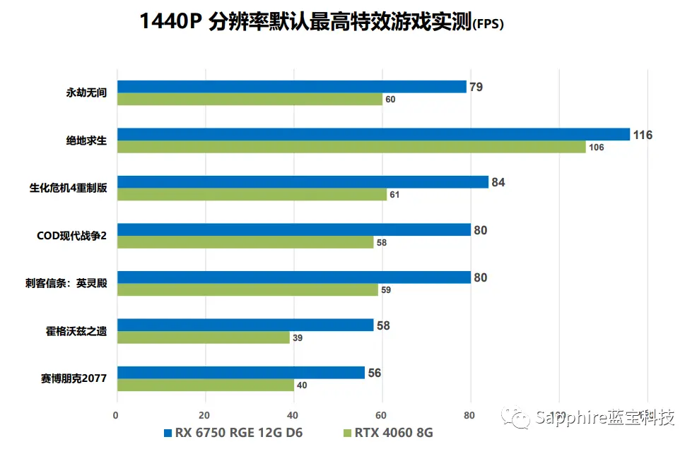 AMD RX 6750 GRE до 50% быстрее, чем RTX 4060, но стоит ровно столько же