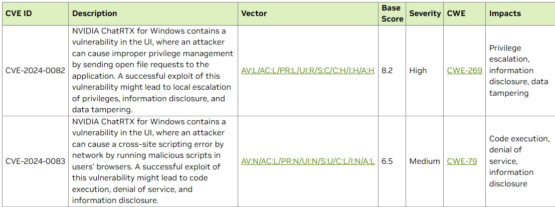 В NVIDIA ChatRTX нашлась серьезная уязвимость. Выпущен экстренный патч с заплаткой