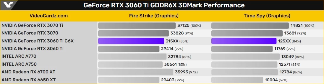 NVIDIA RTX 3060 Ti GDDR6X и 3060 8 Гб официально анонсированы