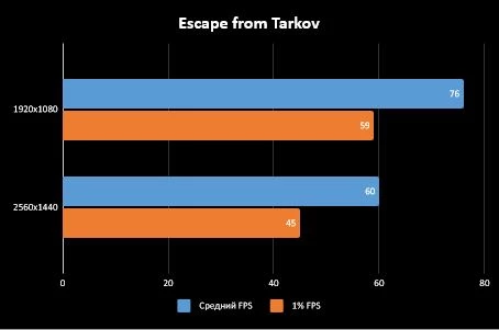 Palit GeForce RTX 3060 Dual OC - Компактная и сердитая видеокарта