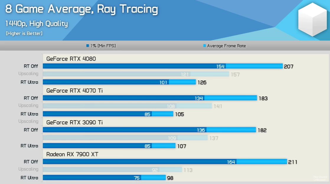 RTX 4070 Ti немного медленнее, чем RTX 3090 Ti и RX 7900 XT