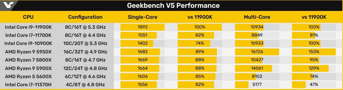 Intel Core i9-11900K и Core i7-11700K протестированы в Geekbench