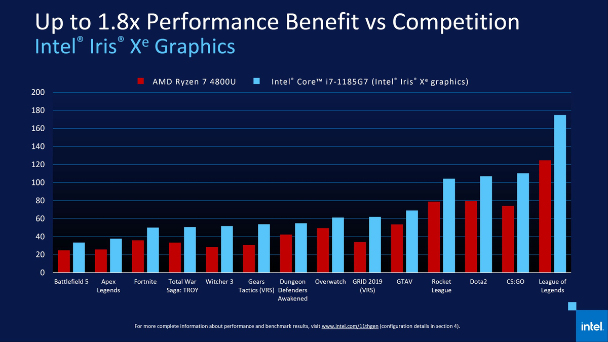 Intel демонстрирует прогресс в графике Iris Xe в играх