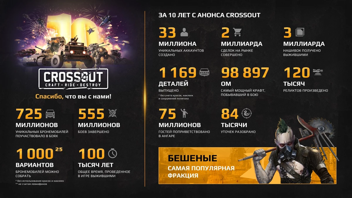 Crossout исполнилось 10 лет — вышло масштабное обновление «Мятежный разум» Crossout исполнилось 10 лет — вышло масштабное обновление «Мятежный разум»