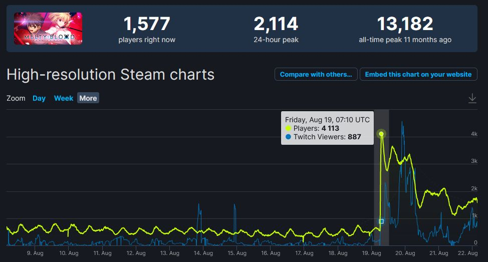 Онлайн Melty Blood Type Lumina в Steam вырос на 800% из-за Нэко Арк