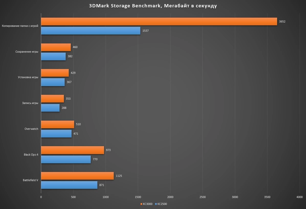 Обзор NVMe SSD Kingston KC3000 