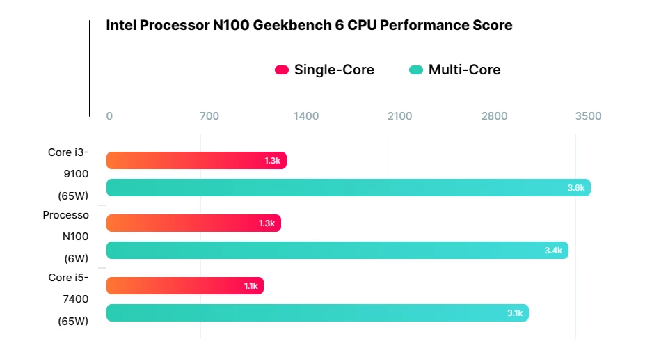 6-ваттный Intel N100 оказался равен 65-ваттному i5-7400