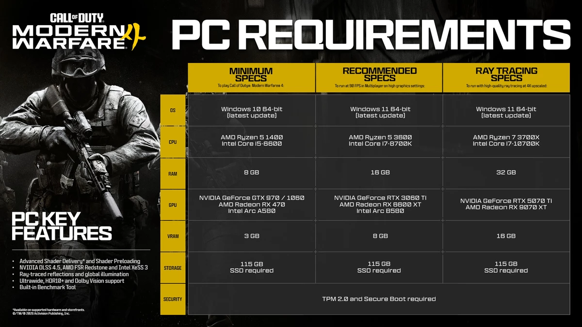 Системные требования Call of Duty: Modern Warfare 4 — пойдет на RX 470 или GTX 970/1060 с 3ГБ Системные требования Call of Duty: Modern Warfare 4 — пойдет на RX 470 или GTX 970/1060 с 3ГБ