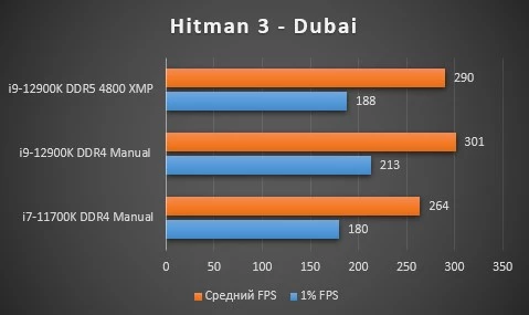 Обзор Intel Core i9-12900K, тестирование в играх, бенчмарках, сравнение DDR4 и DDR5