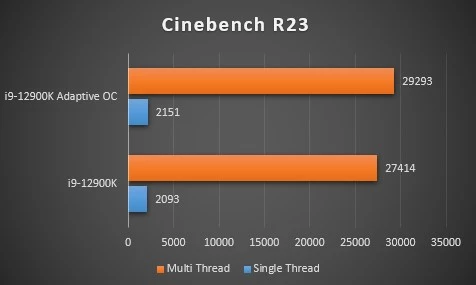 Intel Core i9-12900K в разгоне: игры, бенчмарки, температуры и энергопотребление