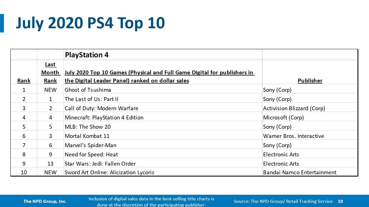 Ghost of Tsushima - Самая продаваемая игра июля и 4 в истории Sony для США