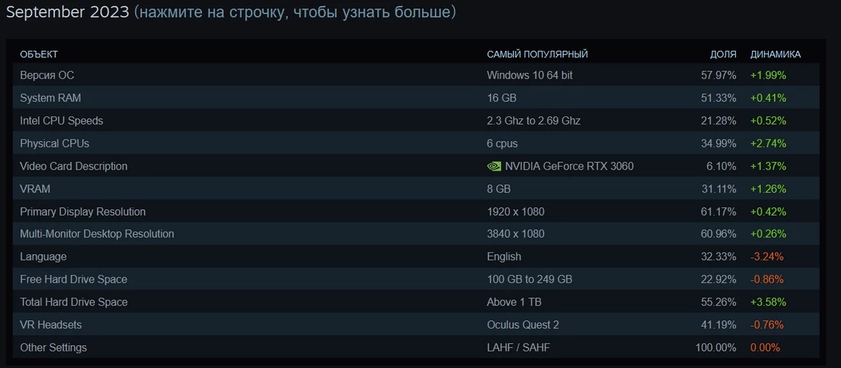 Статистика Steam по железу в сентябре — RTX 3060 вырывается в лидеры! 