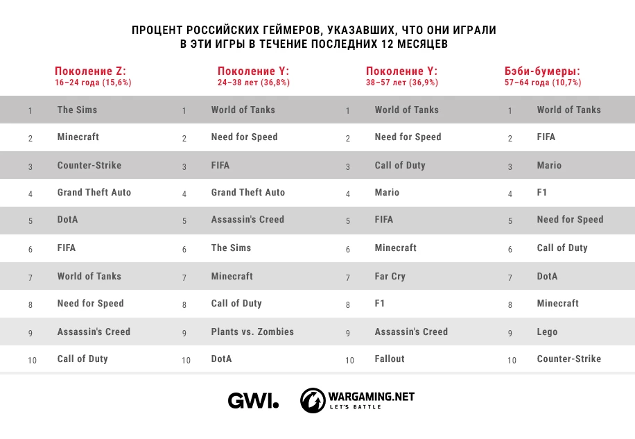 Самой популярной игрой в России оказалась World of Tanks