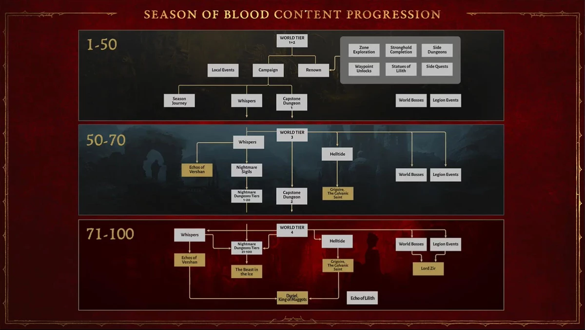 Много информации о Сезоне Крови со стрима Diablo IV