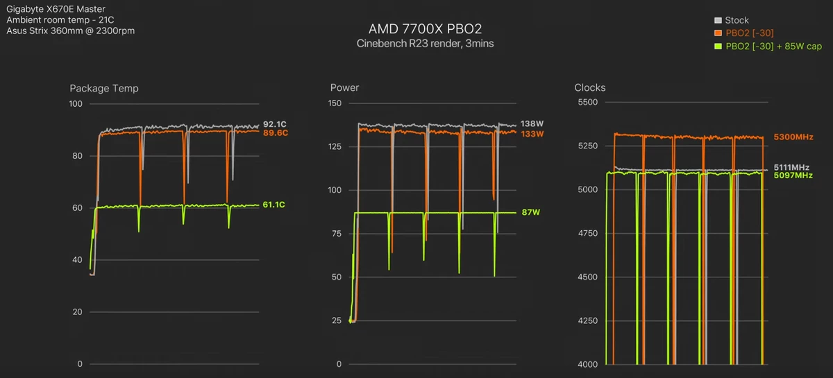 PBO позволяет значительно снизить потребление и температуры AMD Ryzen 7000 без потери производительности