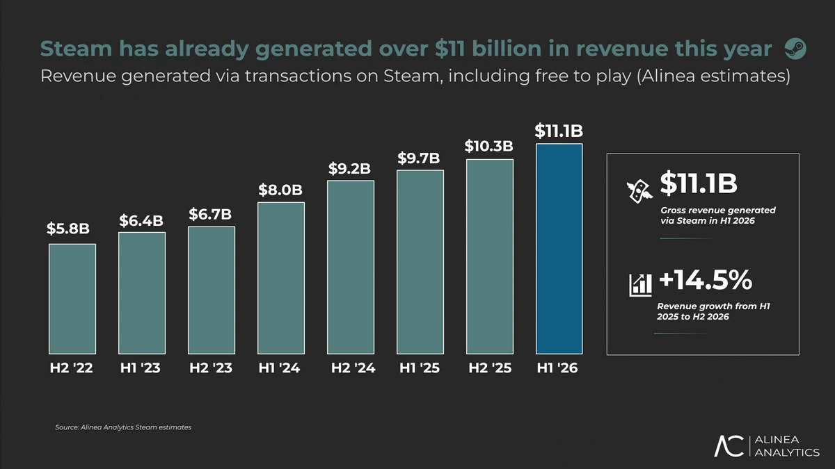 11,6 миллиардов за полгода: феноменальный рост Steam в цифрах 11,6 миллиардов за полгода: феноменальный рост Steam в цифрах